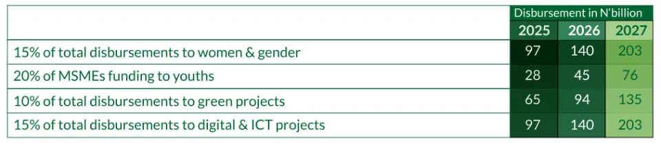 Development target